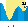 Tide chart for Henderson Bay, Washington on 2022/07/22