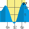 Tide chart for Henderson Bay, Washington on 2022/07/27