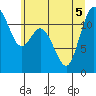 Tide chart for Henderson Bay, Washington on 2022/07/5