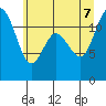 Tide chart for Henderson Bay, Washington on 2022/07/7