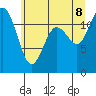 Tide chart for Henderson Bay, Washington on 2022/07/8