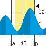 Tide chart for Henderson Bay, Washington on 2022/11/4