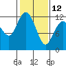 Tide chart for Henderson Bay, Washington on 2023/02/12