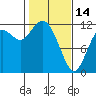Tide chart for Henderson Bay, Washington on 2023/02/14
