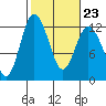 Tide chart for Henderson Bay, Washington on 2023/02/23