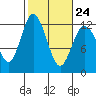 Tide chart for Henderson Bay, Washington on 2023/02/24