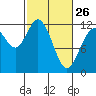 Tide chart for Henderson Bay, Washington on 2023/02/26
