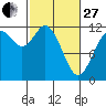 Tide chart for Henderson Bay, Washington on 2023/02/27