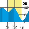 Tide chart for Henderson Bay, Washington on 2023/02/28
