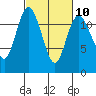 Tide chart for Henderson Bay, Washington on 2023/03/10