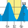Tide chart for Henderson Bay, Washington on 2023/03/11