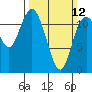 Tide chart for Henderson Bay, Washington on 2023/03/12