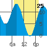Tide chart for Henderson Bay, Washington on 2023/03/25