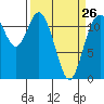 Tide chart for Henderson Bay, Washington on 2023/03/26