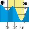 Tide chart for Henderson Bay, Washington on 2023/03/28