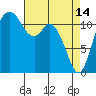 Tide chart for Henderson Bay, Washington on 2023/04/14