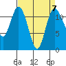Tide chart for Henderson Bay, Washington on 2023/04/7