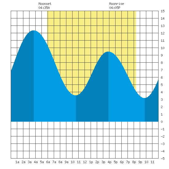 Tide Chart for 2023/05/1