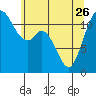 Tide chart for Henderson Bay, Washington on 2023/05/26