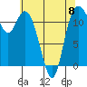 Tide chart for Henderson Bay, Washington on 2023/05/8
