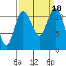 Tide chart for Henderson Bay, Washington on 2023/09/18