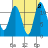 Tide chart for Henderson Bay, Washington on 2023/09/2