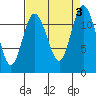 Tide chart for Henderson Bay, Washington on 2023/09/3
