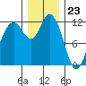 Tide chart for Henderson Bay, Washington on 2023/12/23