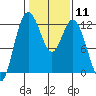 Tide chart for Henderson Bay, Washington on 2024/02/11