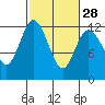 Tide chart for Henderson Bay, Washington on 2024/02/28