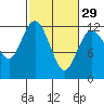 Tide chart for Henderson Bay, Washington on 2024/02/29