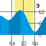 Tide chart for Henderson Bay, Washington on 2024/02/3