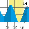 Tide chart for Henderson Bay, Washington on 2024/03/14