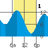 Tide chart for Henderson Bay, Washington on 2024/03/1