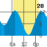 Tide chart for Henderson Bay, Washington on 2024/03/28