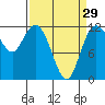 Tide chart for Henderson Bay, Washington on 2024/03/29