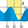 Tide chart for Henderson Bay, Washington on 2024/03/2