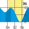 Tide chart for Henderson Bay, Washington on 2024/03/31