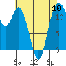 Tide chart for Henderson Bay, Washington on 2024/05/10