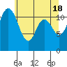 Tide chart for Henderson Bay, Washington on 2024/05/18
