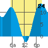 Tide chart for Henderson Bay, Washington on 2024/05/24