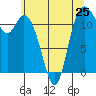 Tide chart for Henderson Bay, Washington on 2024/05/25