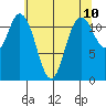 Tide chart for Henderson Bay, Washington on 2025/05/10