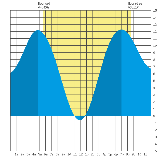 Tide chart for Henderson Bay on 2025/05/11