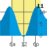 Tide chart for Henderson Bay, Washington on 2025/05/11