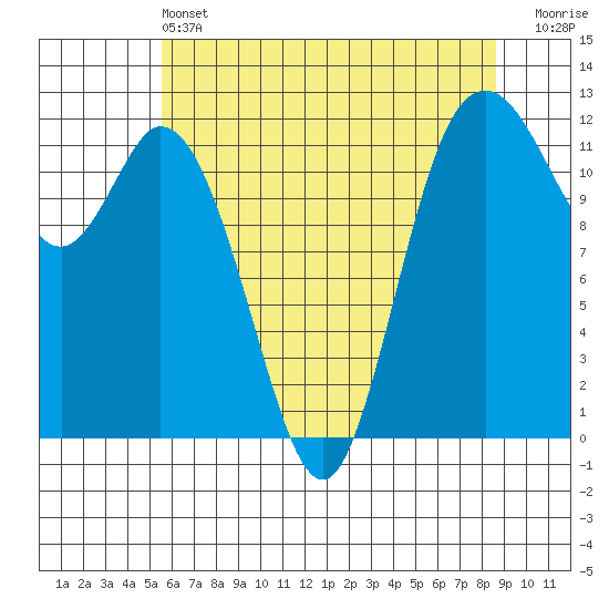 Tide chart for Henderson Bay on 2025/05/13