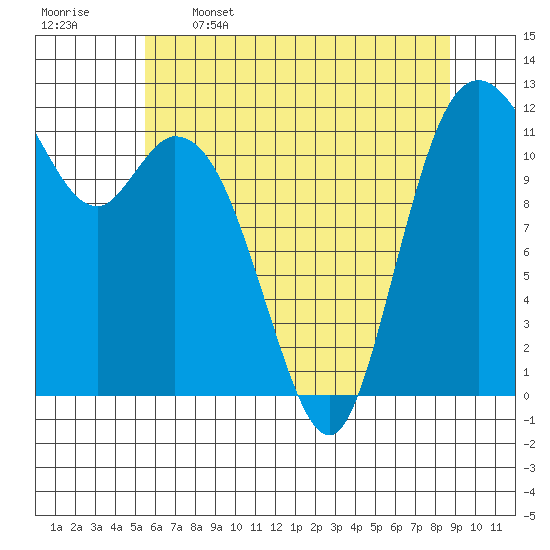 Tide chart for Henderson Bay on 2025/05/16