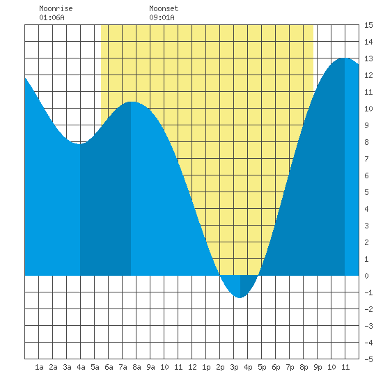 Tide chart for Henderson Bay on 2025/05/17