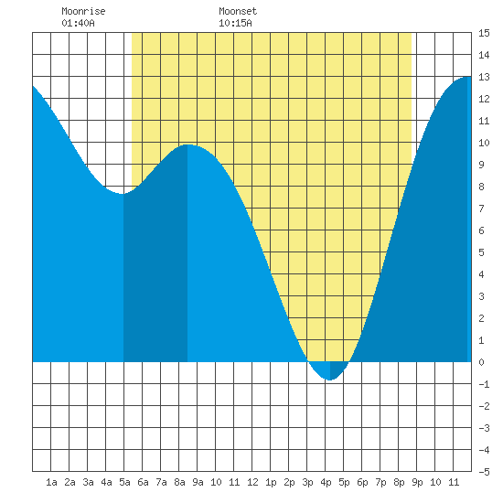 Tide chart for Henderson Bay on 2025/05/18