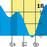 Tide chart for Henderson Bay, Washington on 2025/05/18